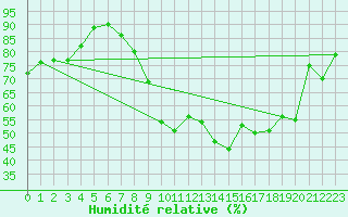 Courbe de l'humidit relative pour Rouen (76)