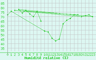 Courbe de l'humidit relative pour Weissensee / Gatschach