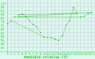 Courbe de l'humidit relative pour Bad Marienberg