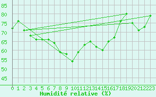 Courbe de l'humidit relative pour Pilatus