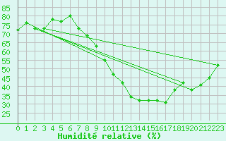 Courbe de l'humidit relative pour Talarn