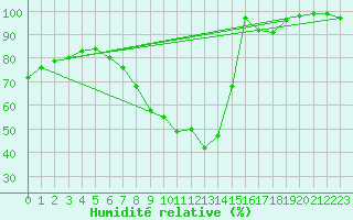 Courbe de l'humidit relative pour Arcen Aws