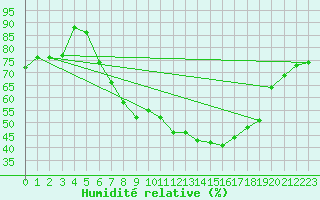 Courbe de l'humidit relative pour Manresa