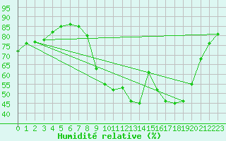Courbe de l'humidit relative pour Bziers Cap d'Agde (34)