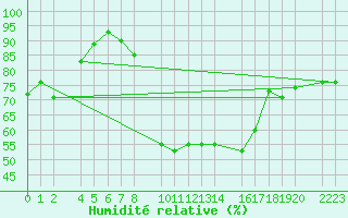 Courbe de l'humidit relative pour Porto Colom
