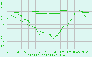 Courbe de l'humidit relative pour Jomala Jomalaby