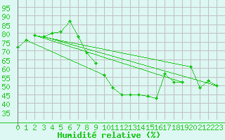 Courbe de l'humidit relative pour Aubenas - Lanas (07)