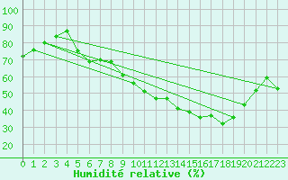 Courbe de l'humidit relative pour Fameck (57)