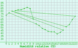 Courbe de l'humidit relative pour Gap-Sud (05)