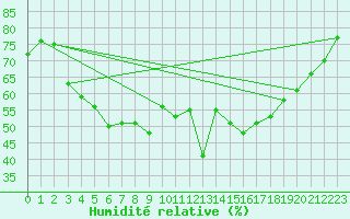 Courbe de l'humidit relative pour Inari Kirakkajarvi