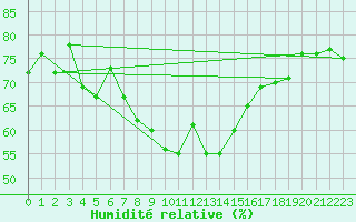 Courbe de l'humidit relative pour Messina