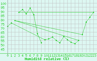 Courbe de l'humidit relative pour Hyres (83)
