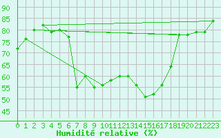 Courbe de l'humidit relative pour Blatten
