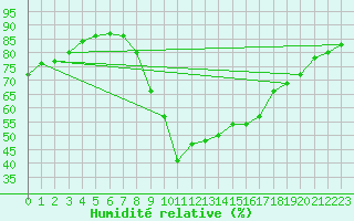 Courbe de l'humidit relative pour Oviedo