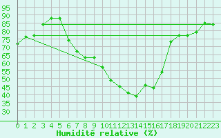 Courbe de l'humidit relative pour Huedin