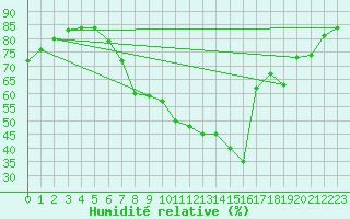 Courbe de l'humidit relative pour Genthin