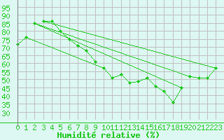 Courbe de l'humidit relative pour La Dle (Sw)