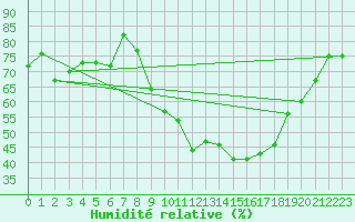 Courbe de l'humidit relative pour Pomrols (34)