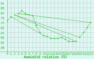 Courbe de l'humidit relative pour Saint-Haon (43)