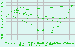 Courbe de l'humidit relative pour Molina de Aragn