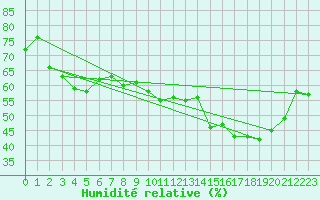 Courbe de l'humidit relative pour Xert / Chert (Esp)