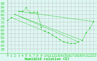 Courbe de l'humidit relative pour Horrues (Be)