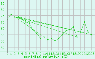 Courbe de l'humidit relative pour Leba