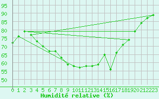 Courbe de l'humidit relative pour Inari Kirakkajarvi