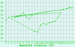 Courbe de l'humidit relative pour Oviedo