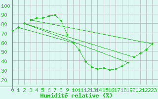 Courbe de l'humidit relative pour Jerez de Los Caballeros