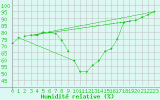 Courbe de l'humidit relative pour Leutkirch-Herlazhofen