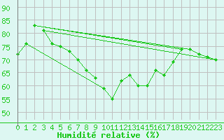 Courbe de l'humidit relative pour Nice (06)