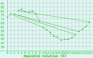Courbe de l'humidit relative pour Marseille - Saint-Loup (13)