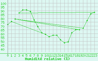 Courbe de l'humidit relative pour Fribourg / Posieux