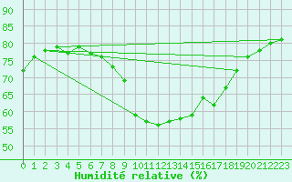 Courbe de l'humidit relative pour Llanes