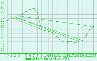 Courbe de l'humidit relative pour Toulouse-Francazal (31)