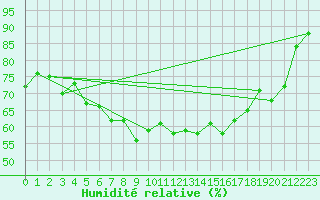 Courbe de l'humidit relative pour Dividalen II