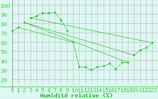 Courbe de l'humidit relative pour Le Puy - Loudes (43)
