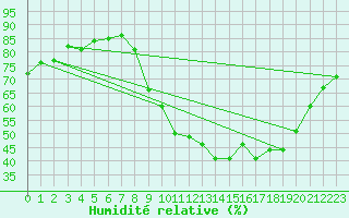 Courbe de l'humidit relative pour Gap-Sud (05)