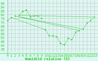 Courbe de l'humidit relative pour Neuchatel (Sw)