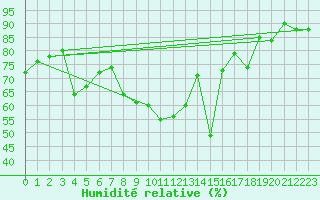 Courbe de l'humidit relative pour Oron (Sw)