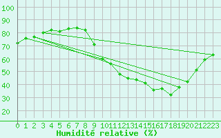 Courbe de l'humidit relative pour Gap-Sud (05)