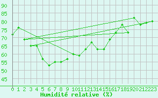 Courbe de l'humidit relative pour Guetsch