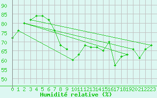 Courbe de l'humidit relative pour Uto