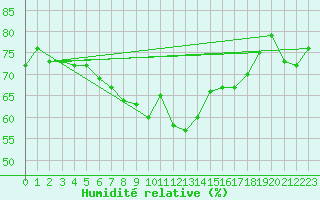 Courbe de l'humidit relative pour Uto