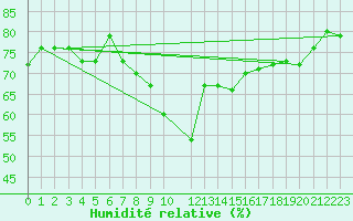 Courbe de l'humidit relative pour Tannas