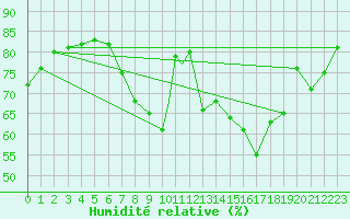 Courbe de l'humidit relative pour Northolt