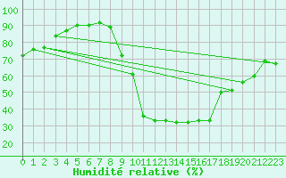 Courbe de l'humidit relative pour Hd-Bazouges (35)