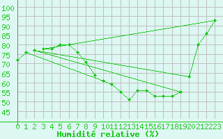 Courbe de l'humidit relative pour Lorient (56)