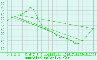 Courbe de l'humidit relative pour Sermange-Erzange (57)